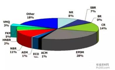 The silicone rubber development strategy